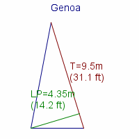 genoa specifications