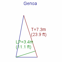 genoa specifications
