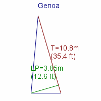 genoa specifications