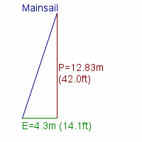 mainsail specifications