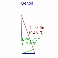 genoa specifications