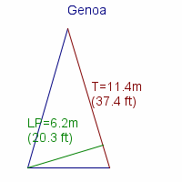 genoa specifications