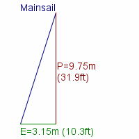 mainsail specifications