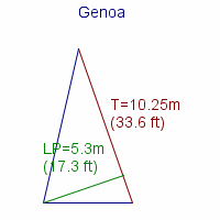 genoa specifications