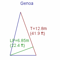 genoa specifications