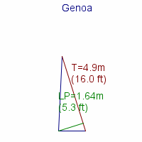genoa specifications