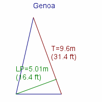 genoa specifications