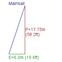 mainsail specifications