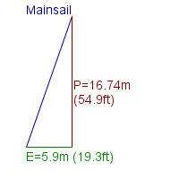 mainsail specifications