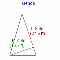 genoa specifications