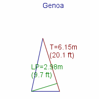 genoa specifications