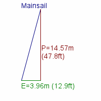 mainsail specifications
