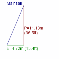 mainsail specifications