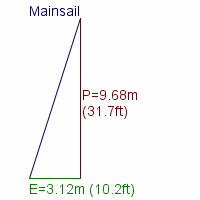 mainsail specifications