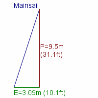 mainsail specifications