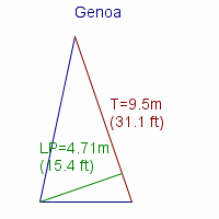 genoa specifications