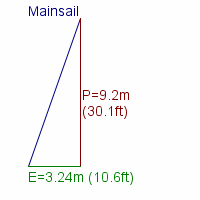mainsail specifications