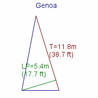 genoa specifications