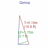 genoa specifications