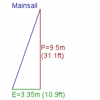 mainsail specifications