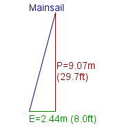 mainsail specifications