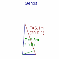 genoa specifications