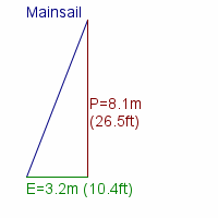 mainsail specifications
