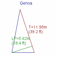 genoa specifications