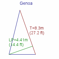 genoa specifications