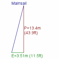 mainsail specifications