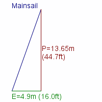 mainsail specifications