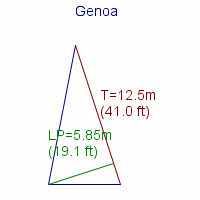 genoa specifications