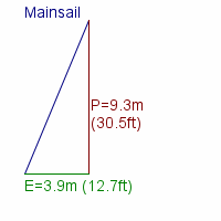 mainsail specifications