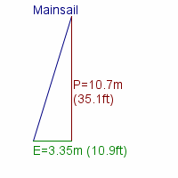 mainsail specifications