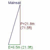 mainsail specifications
