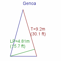 genoa specifications
