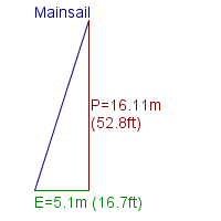 mainsail specifications
