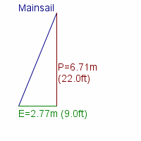 mainsail specifications