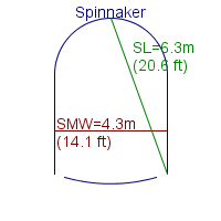 spinnaker specifications