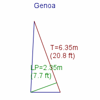 genoa specifications