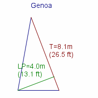 genoa specifications