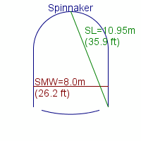 spinnaker specifications