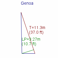 genoa specifications