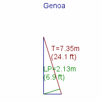 genoa specifications