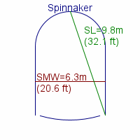 spinnaker specifications