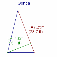 genoa specifications