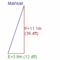 mainsail specifications