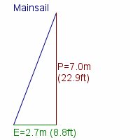 mainsail specifications