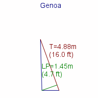 genoa specifications